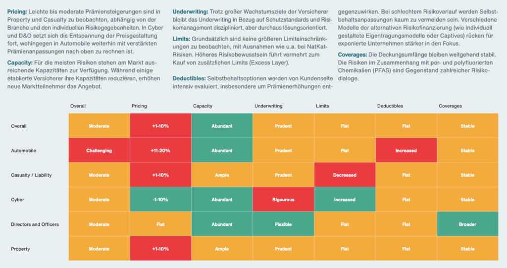 Komplexeres Risikogemenge am österreichischen Versicherungsmarkt