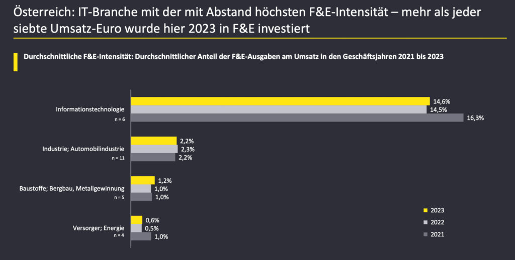 Österreichische Unternehmen erhöhen Ausgaben für Forschung und Entwicklung
