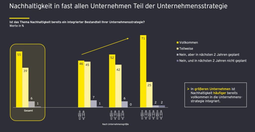 Österreichische Großunternehmen setzen auf Nachhaltigkeitsmaßnahmen
