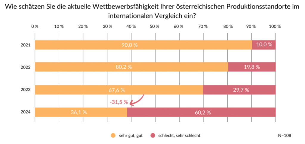 Geschäftslage und Wettbewerbsfähigkeit der österreichischen Industrie
