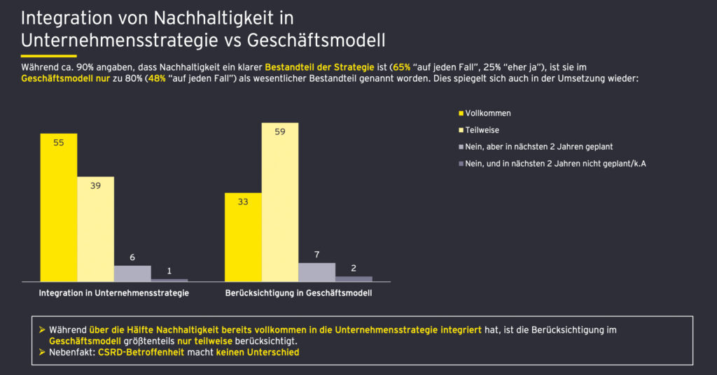 Österreichische Großunternehmen setzen auf Nachhaltigkeitsmaßnahmen
