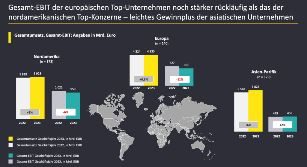 Österreichische Unternehmen erhöhen Ausgaben für Forschung und Entwicklung
