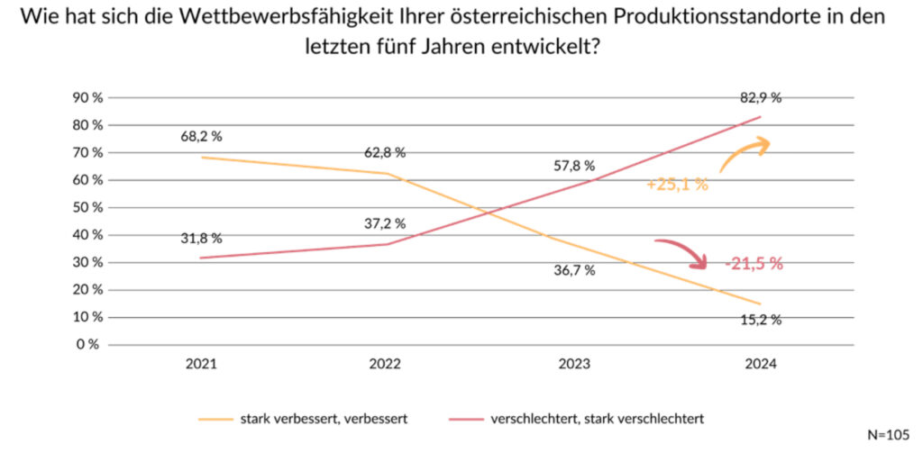 Geschäftslage und Wettbewerbsfähigkeit der österreichischen Industrie
