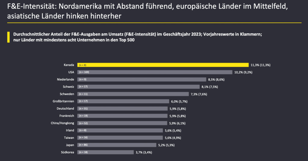 Österreichische Unternehmen erhöhen Ausgaben für Forschung und Entwicklung
