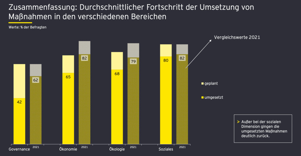 Österreichische Großunternehmen setzen auf Nachhaltigkeitsmaßnahmen
