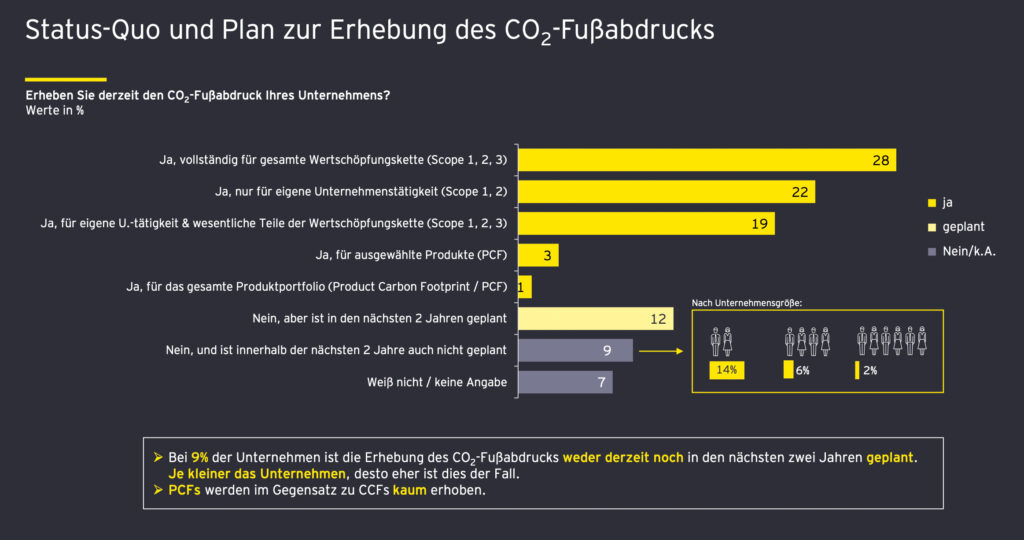 Österreichische Großunternehmen setzen auf Nachhaltigkeitsmaßnahmen
