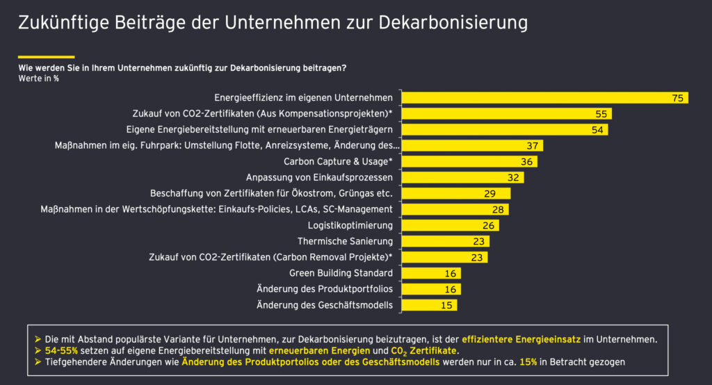 Österreichische Großunternehmen setzen auf Nachhaltigkeitsmaßnahmen
