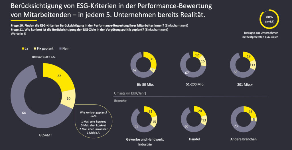 Starke Priorisierung von ESG-Themen bei österreichischen Unternehmen
