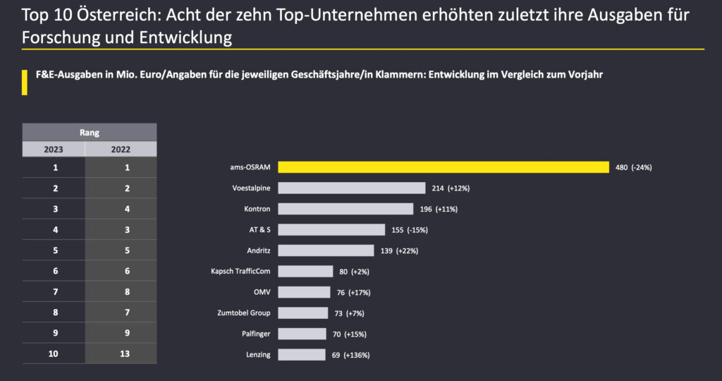 Österreichische Unternehmen erhöhen Ausgaben für Forschung und Entwicklung
