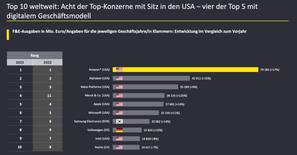 Österreichische Unternehmen erhöhen Ausgaben für Forschung und Entwicklung
