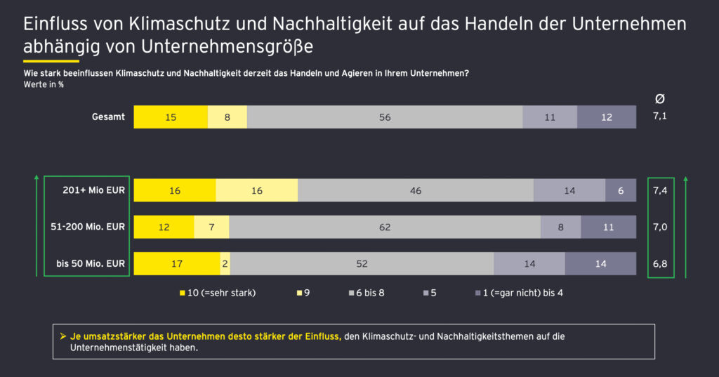 Österreichische Großunternehmen setzen auf Nachhaltigkeitsmaßnahmen
