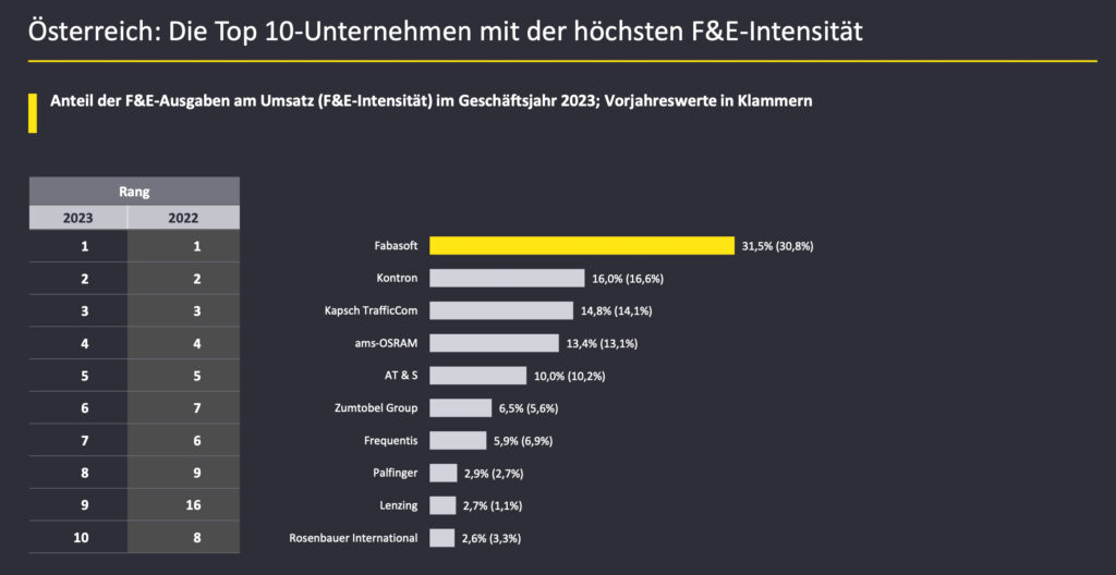 Österreichische Unternehmen erhöhen Ausgaben für Forschung und Entwicklung
