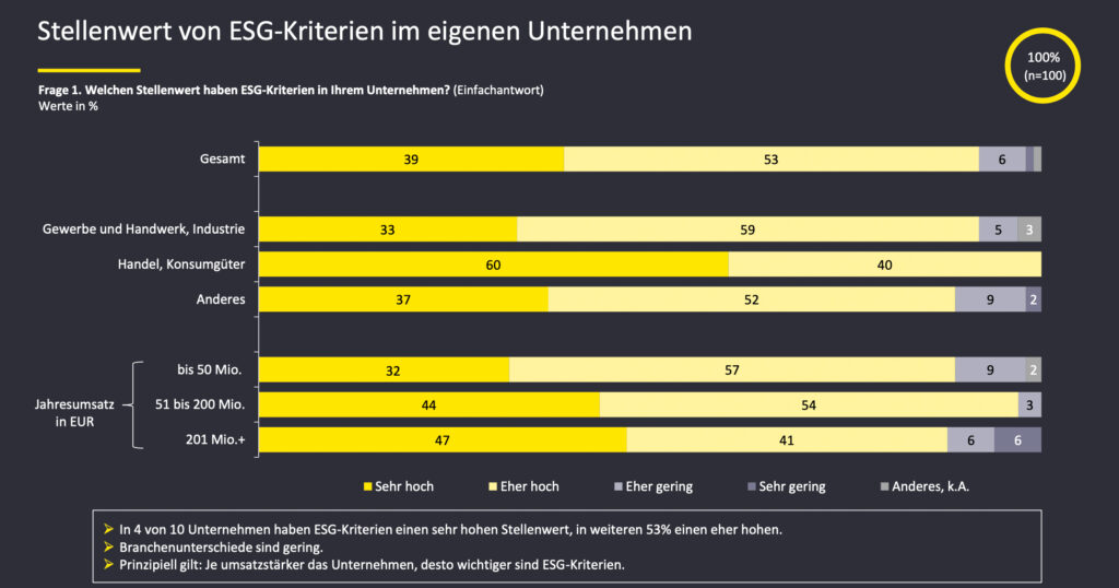 Starke Priorisierung von ESG-Themen bei österreichischen Unternehmen
