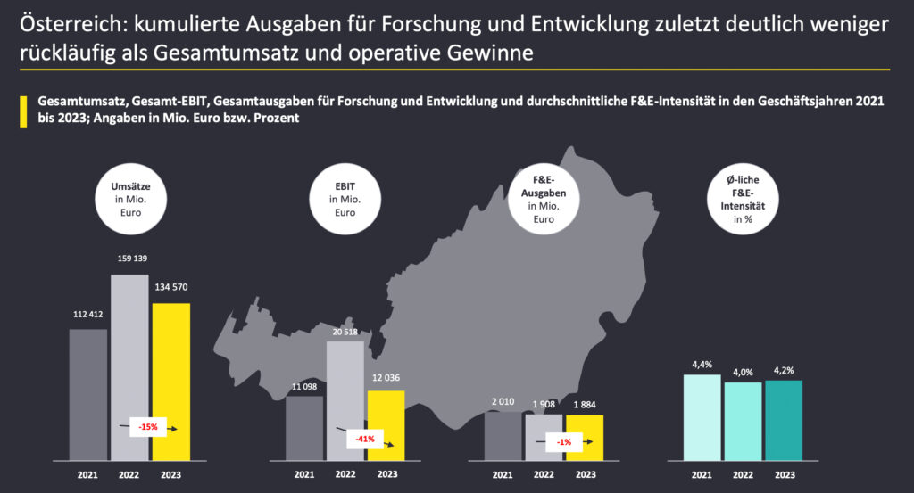 Österreichische Unternehmen erhöhen Ausgaben für Forschung und Entwicklung
