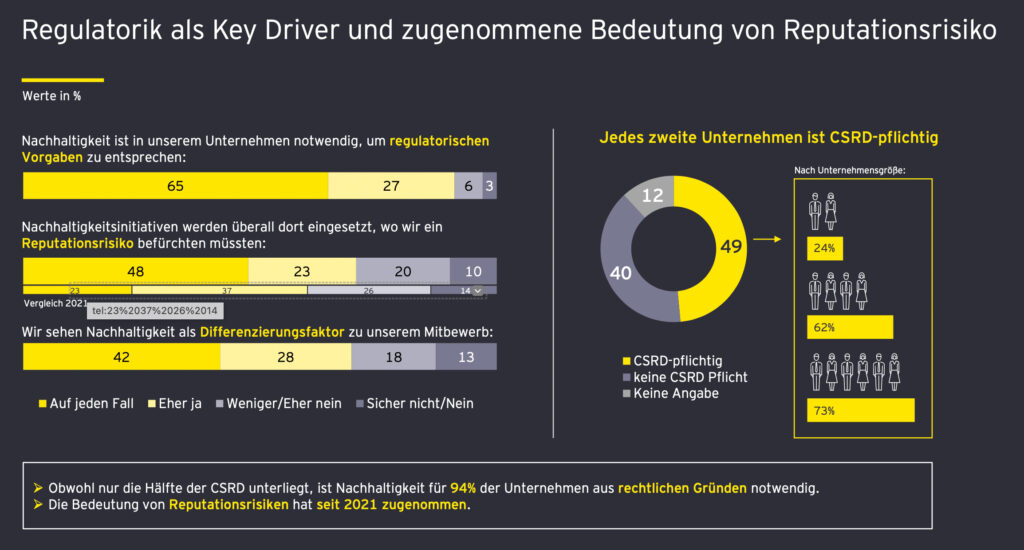 Österreichische Großunternehmen setzen auf Nachhaltigkeitsmaßnahmen
