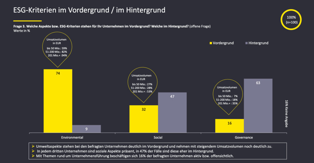 Starke Priorisierung von ESG-Themen bei österreichischen Unternehmen
