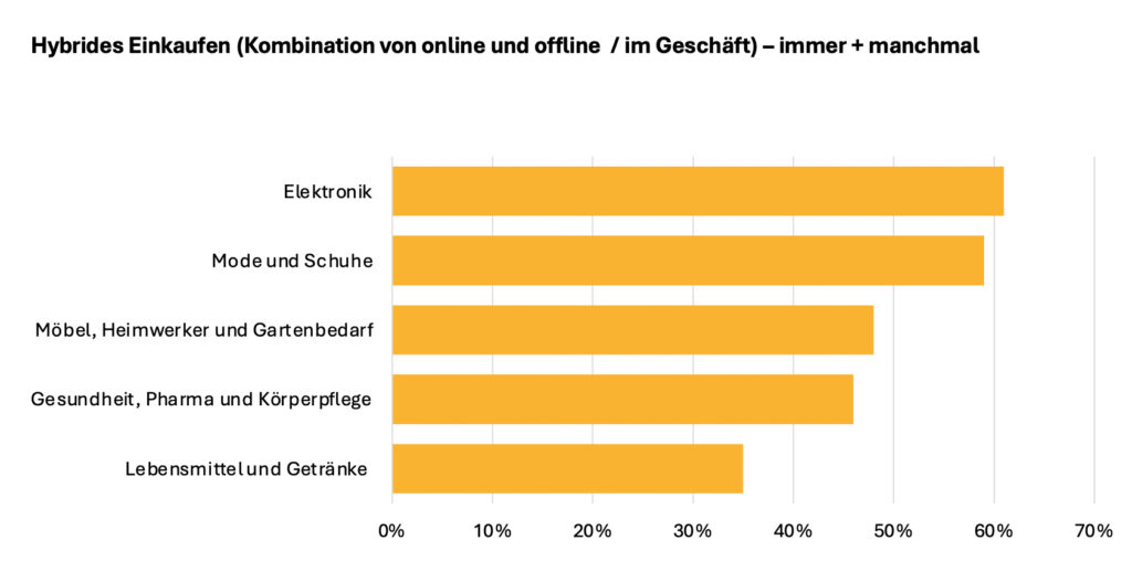 Kaufverhalten und Kaufkraft – das Einkaufsverhalten der Österreicherinnen