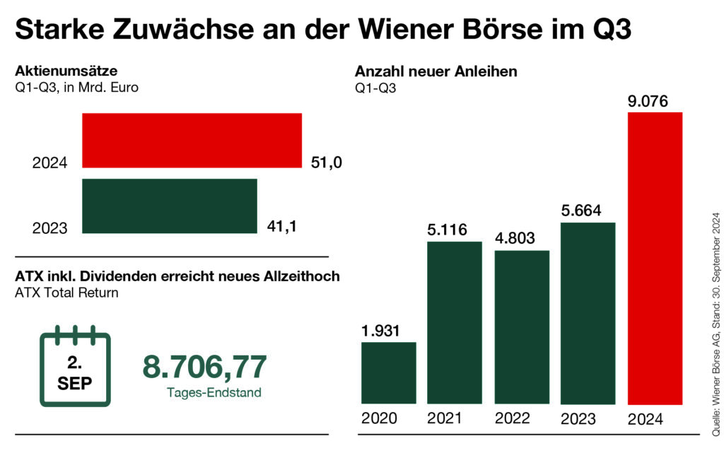 Wiener Börse verzeichnet außerordentlich hohe Aktienumsätze