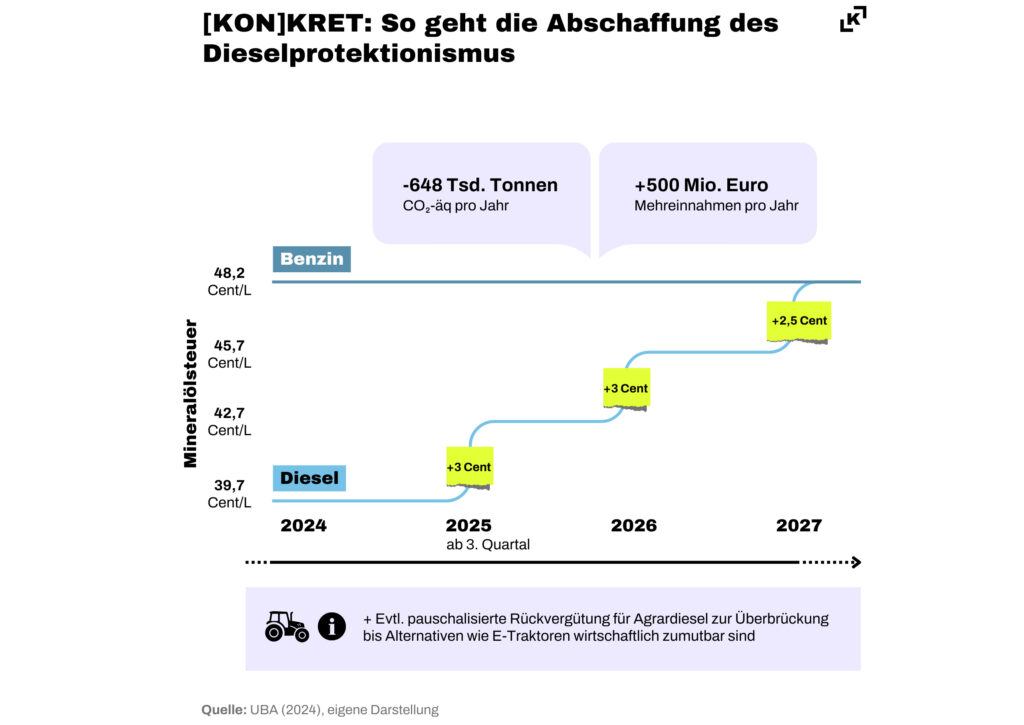 Dieselprotektionismus: Ökologisierung einer klimaschädlichen Subvention