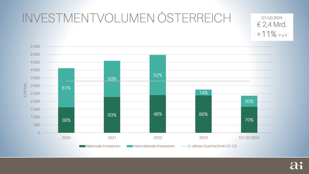 Nachhaltige Belebung des österreichischen Immobilieninvestmentmarkts