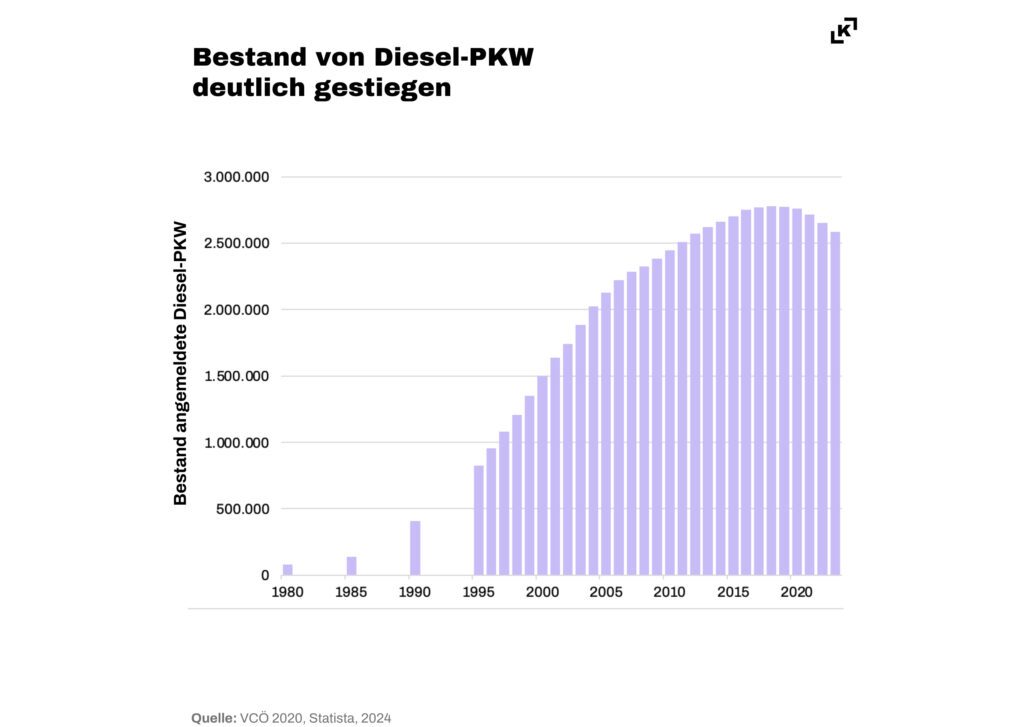 Dieselprotektionismus: Ökologisierung einer klimaschädlichen Subvention