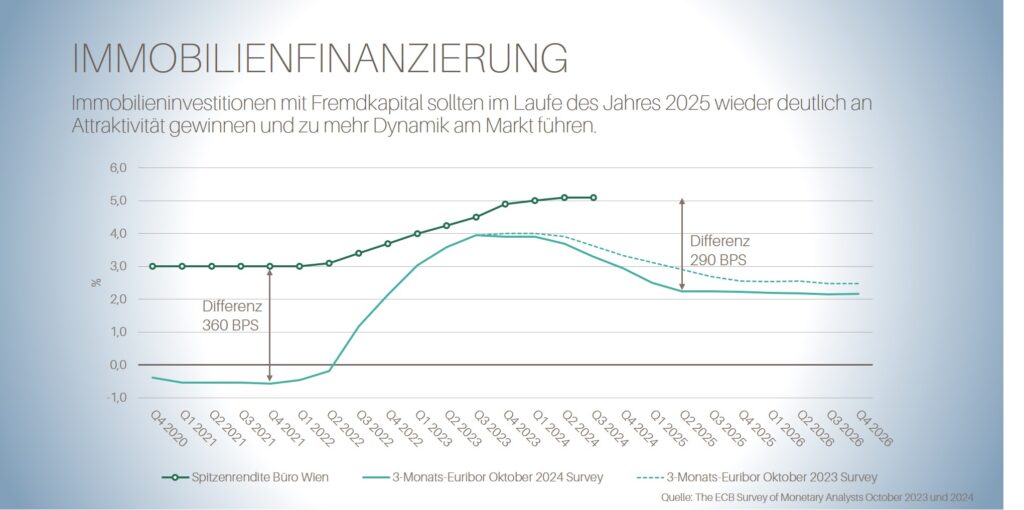 Nachhaltige Belebung des österreichischen Immobilieninvestmentmarkts