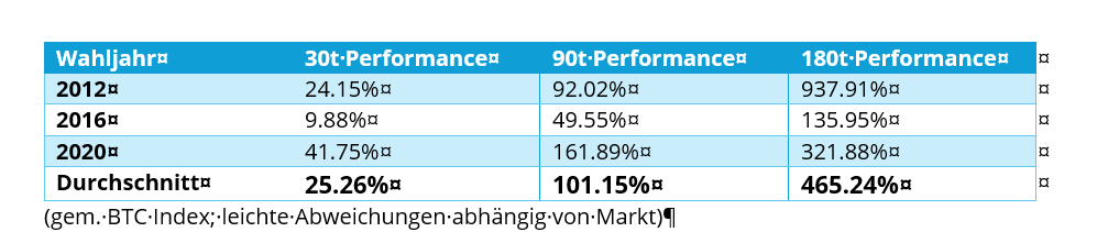 Welche Auswirkungen hat die US-Präsidentenwahl auf die Krypto-Märkte