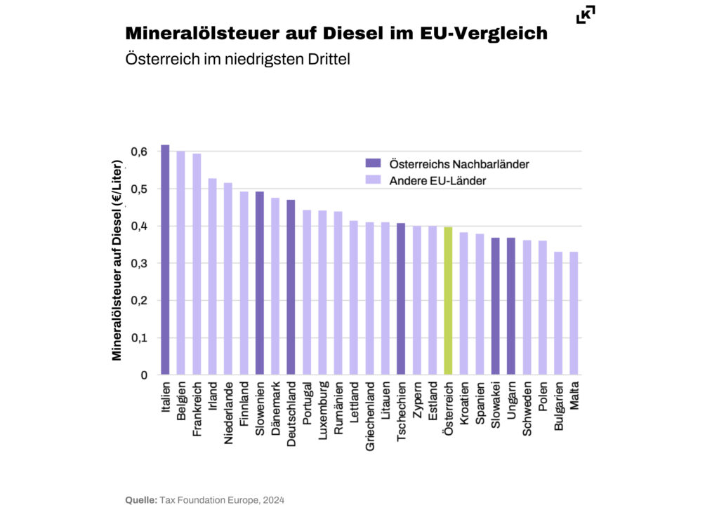 Dieselprotektionismus: Ökologisierung einer klimaschädlichen Subvention