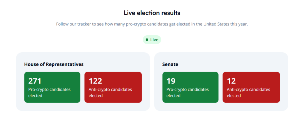 Welche Auswirkungen hat die US-Präsidentenwahl auf die Krypto-Märkte