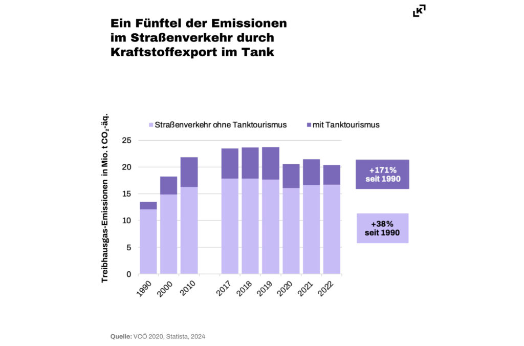 Dieselprotektionismus: Ökologisierung einer klimaschädlichen Subvention