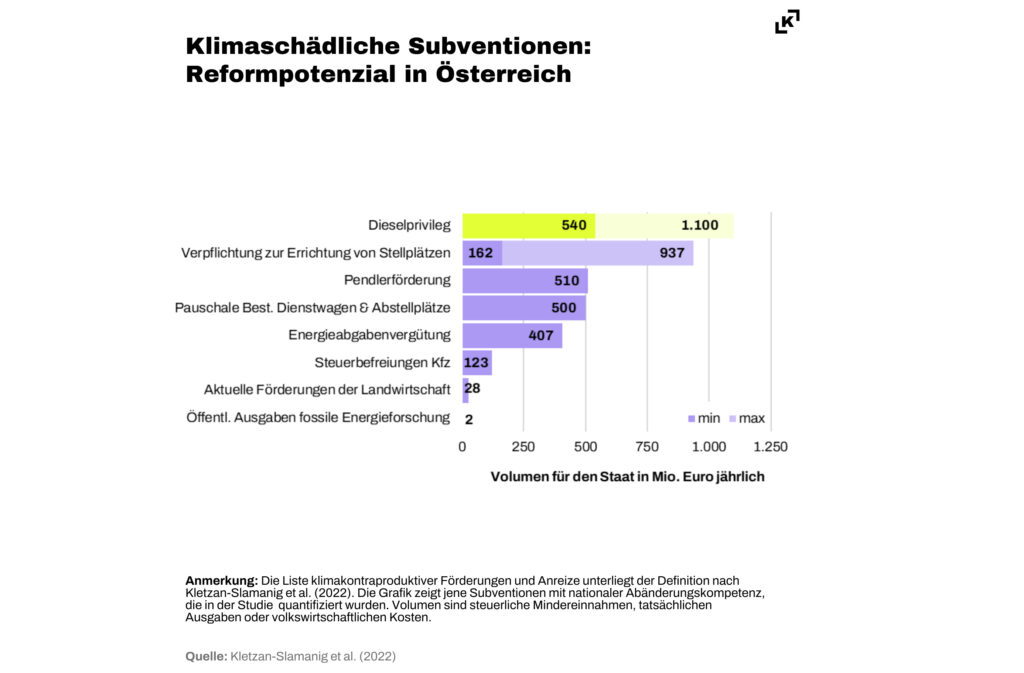 Dieselprotektionismus: Ökologisierung einer klimaschädlichen Subvention