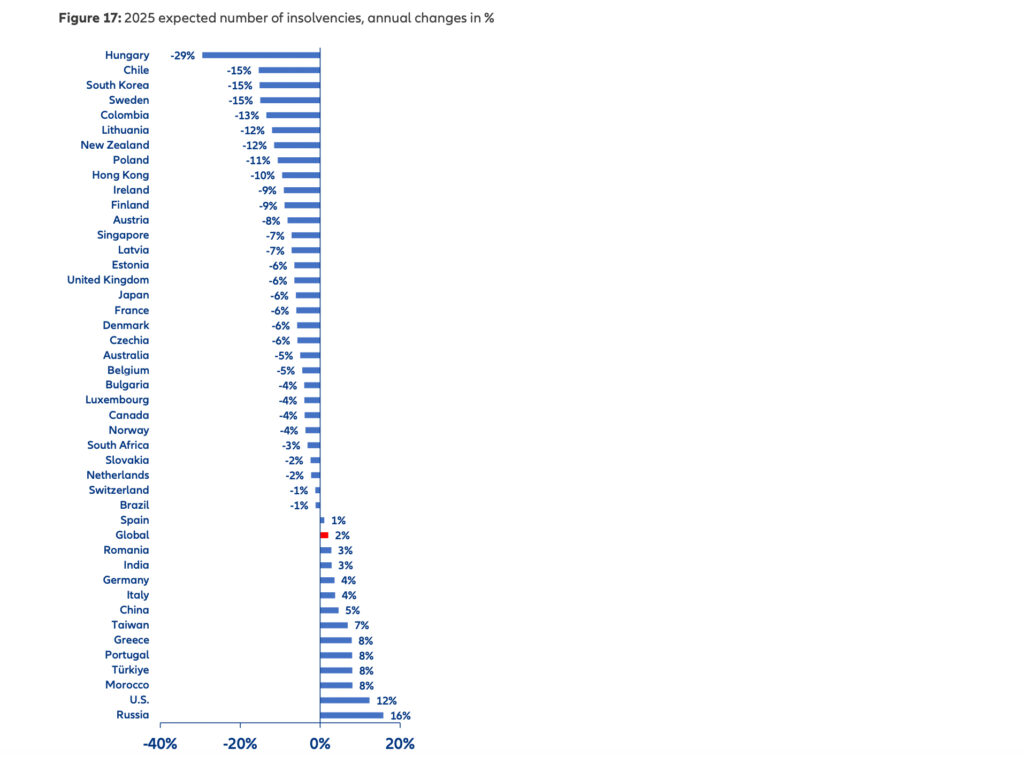 Insolvenzprognose 2025: Entspannung der Dynamik, wenn auch auf hohem Niveau
