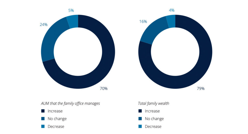 Family Offices profitieren von langfristig orientierten Investitionsstrategien