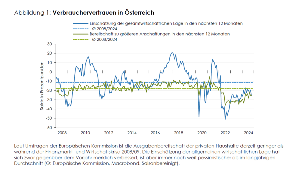 Österreichs Industrie und Bauwirtschaft kämpfen mit anhaltender Stagnation