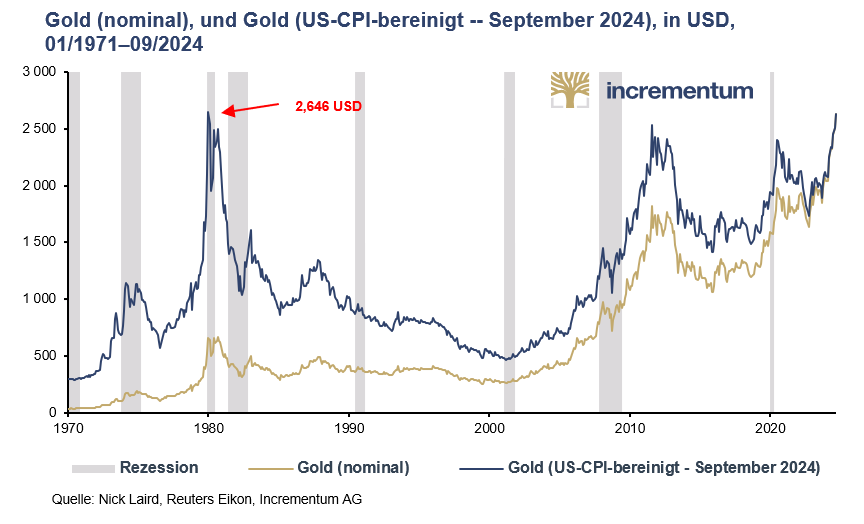 Roland-Peter Stöferle: Das spricht für einen weiteren Goldpreisanstieg