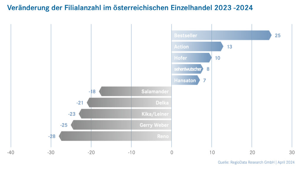 Einzelhandel im Umbruch: Veränderungsdruck und Strukturwandel