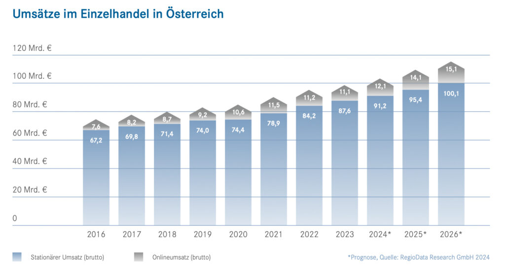 Einzelhandel im Umbruch: Veränderungsdruck und Strukturwandel
