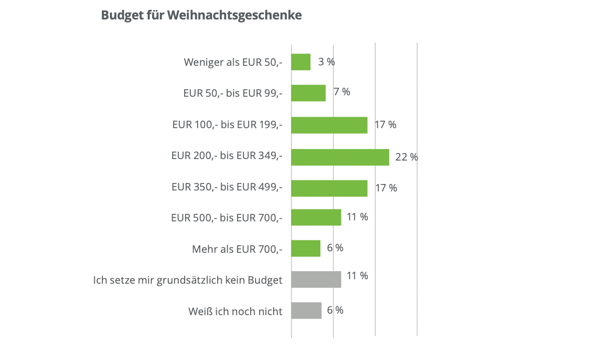 Weihnachten in der Krise: Ökonomische Vorsicht der Österreicher:innen
