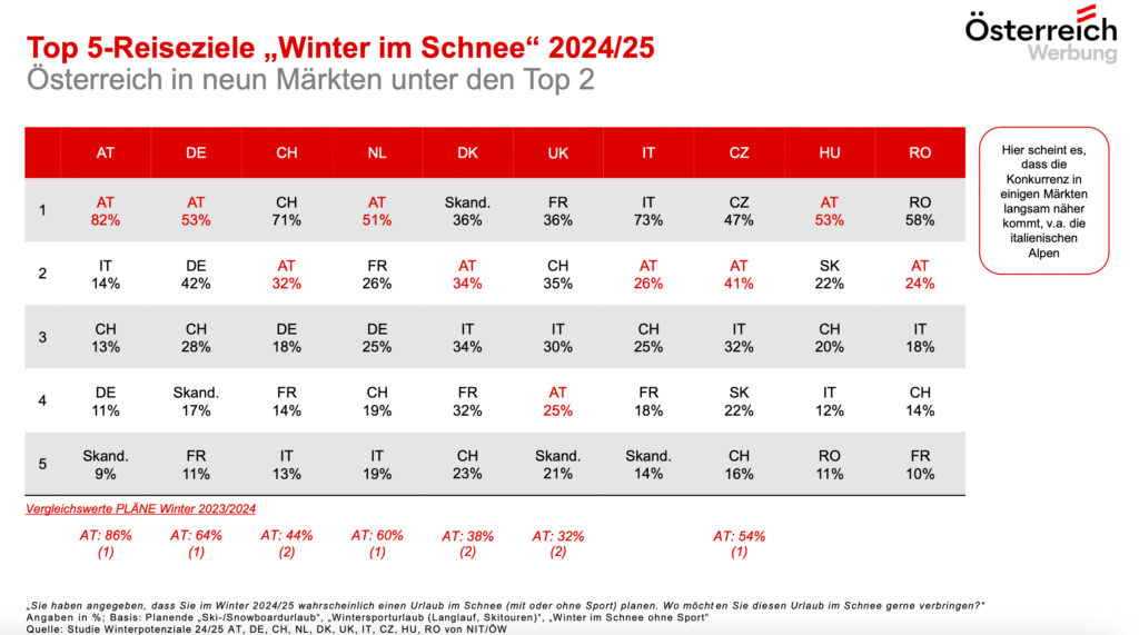 Winterpotenzialstudie: Österreich bleibt weiterhin eine Top-Destination