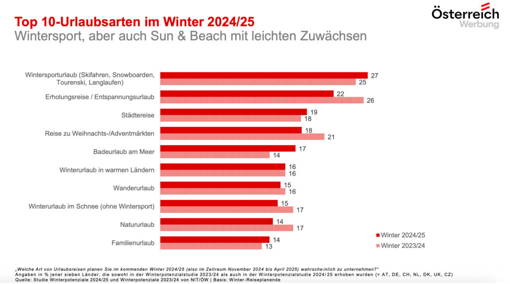 Winterpotenzialstudie: Österreich bleibt weiterhin eine Top-Destination