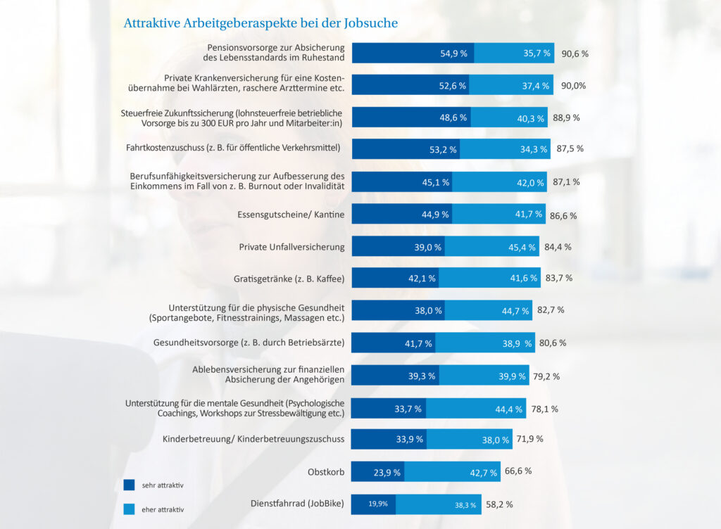 Aktuelle und zentrale Trends bei Benefits in der heimischen Arbeitswelt
