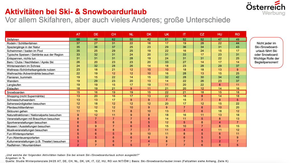 Winterpotenzialstudie: Österreich bleibt weiterhin eine Top-Destination