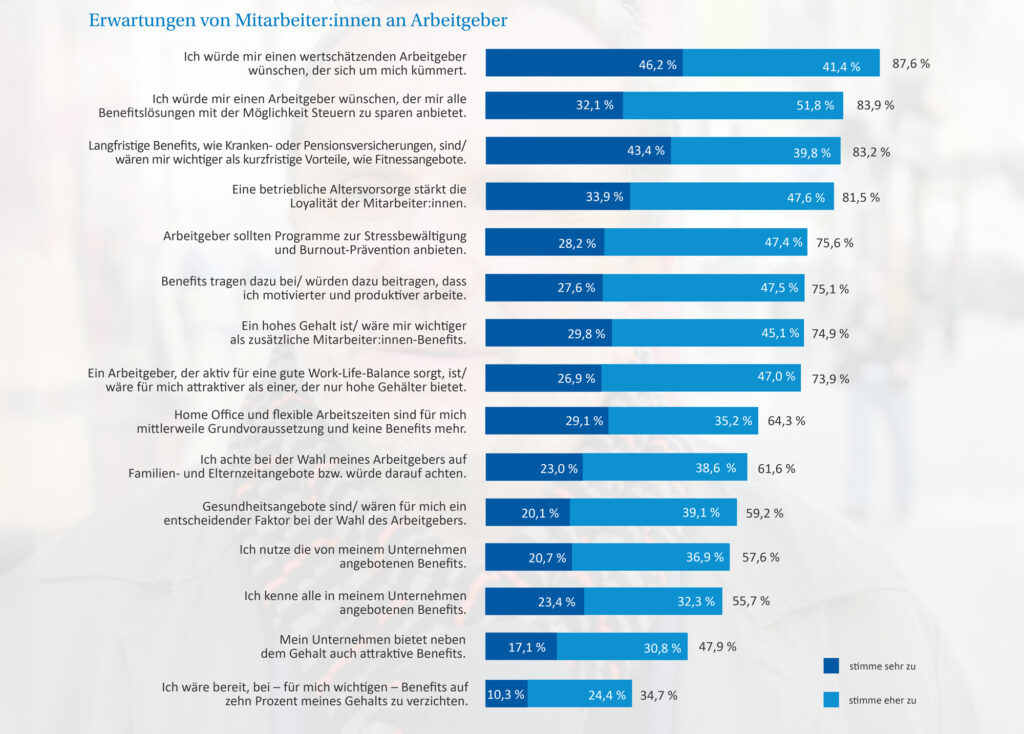 Aktuelle und zentrale Trends bei Benefits in der heimischen Arbeitswelt
