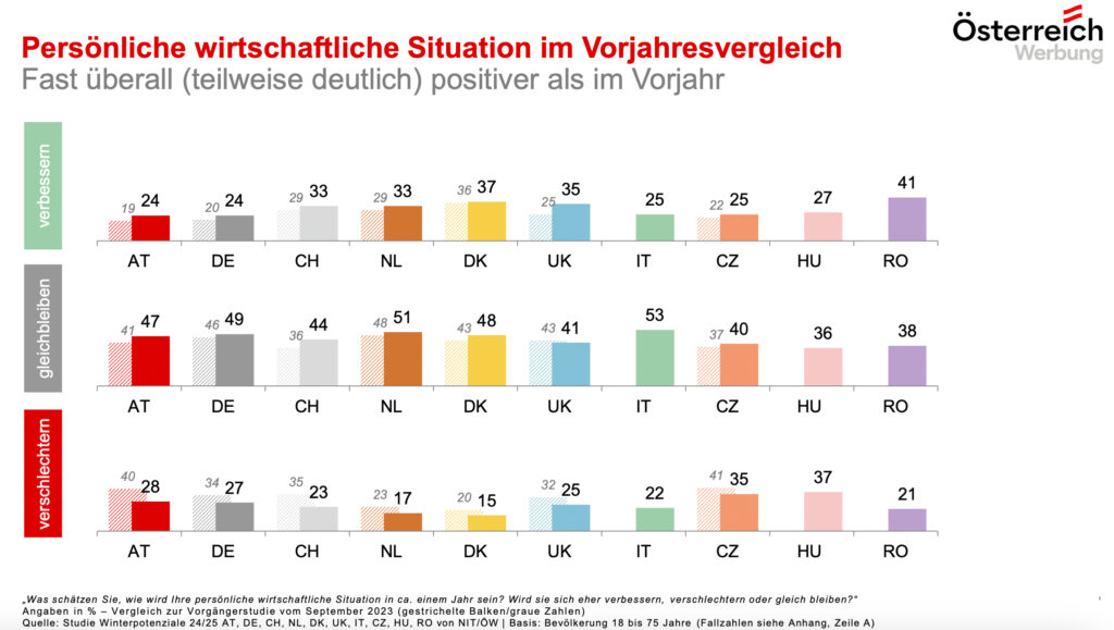 Winterpotenzialstudie: Österreich bleibt weiterhin eine Top-Destination