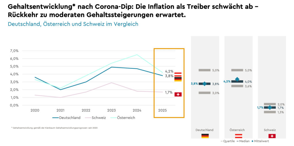 Gehaltsentwicklungsprognose: Verlangsamung der Gehaltsdynamik in Österreich
