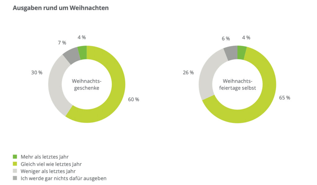 Weihnachten in der Krise: Ökonomische Vorsicht der Österreicher:innen
