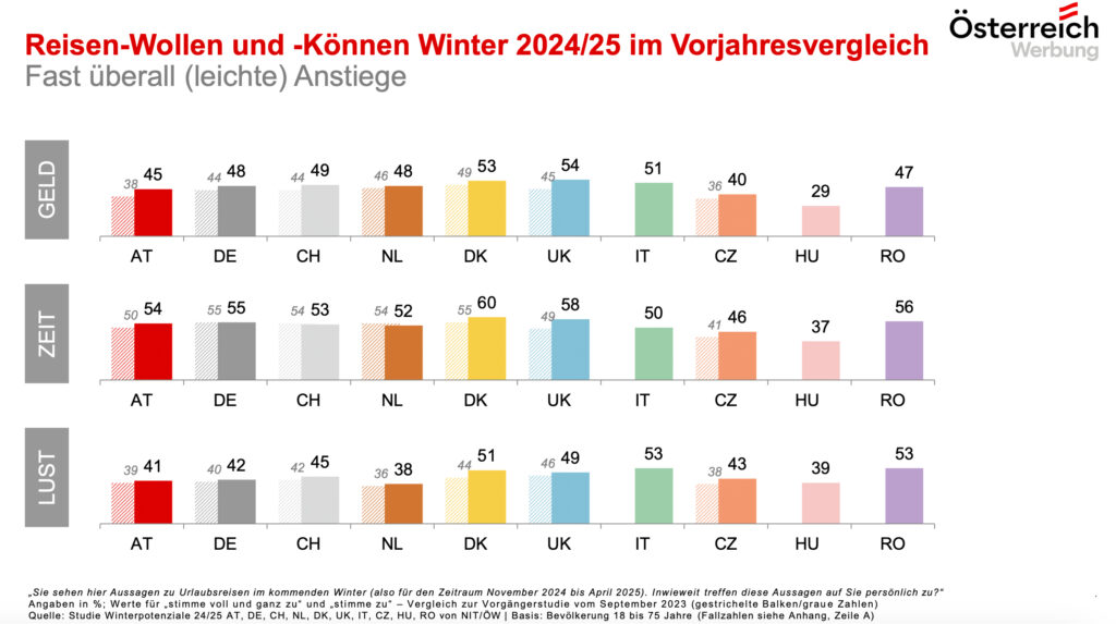 Winterpotenzialstudie: Österreich bleibt weiterhin eine Top-Destination