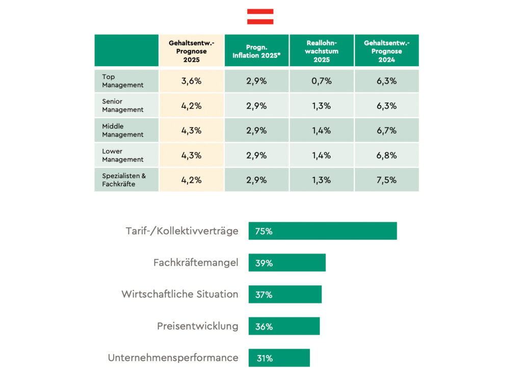 Gehaltsentwicklungsprognose: Verlangsamung der Gehaltsdynamik in Österreich
