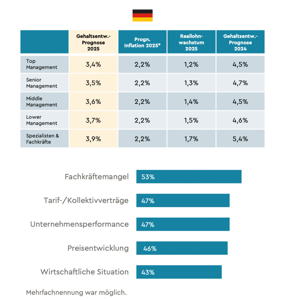 Gehaltsentwicklungsprognose: Verlangsamung der Gehaltsdynamik in Österreich
