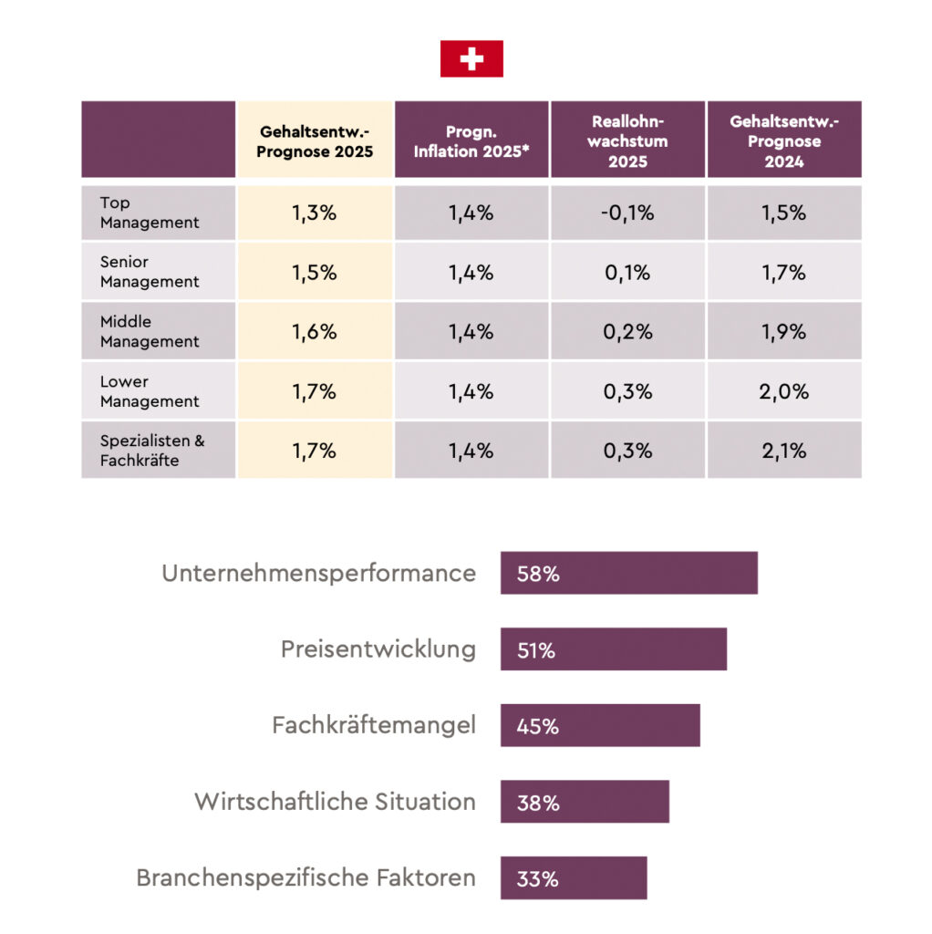 Gehaltsentwicklungsprognose: Verlangsamung der Gehaltsdynamik in Österreich
